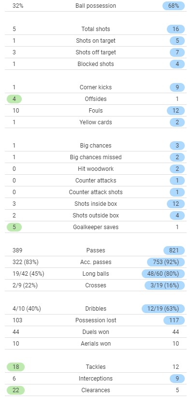 MUFC 0-2 MCFC Match Stats 2021