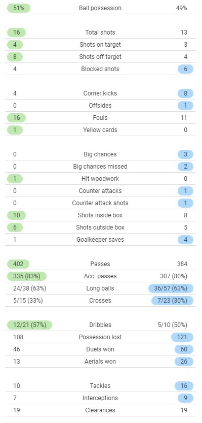 Milan 1-1 Inter Match Stats 2021