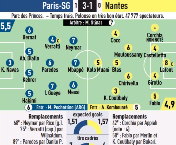 PSG 3-1 Nantes Player Ratings L'Equipe