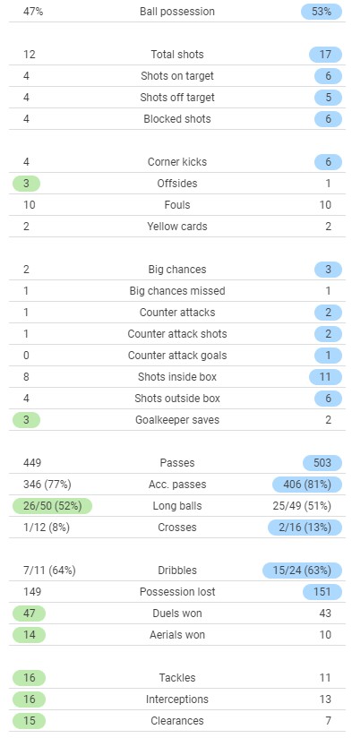 BVB 2-3 Bayern Match Stats