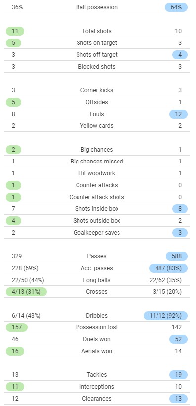 Everton 2-1 Arsenal Match Stats 2021