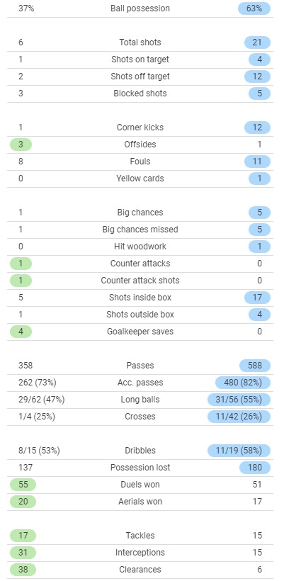 Leicester 1-0 Liverpool Match Stats 2021