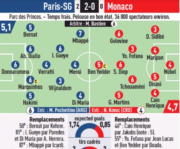 PSG vs Monaco Player Ratings L'Equipe 2021