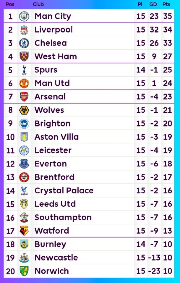 Premier League Table After 15 Games 2021-22