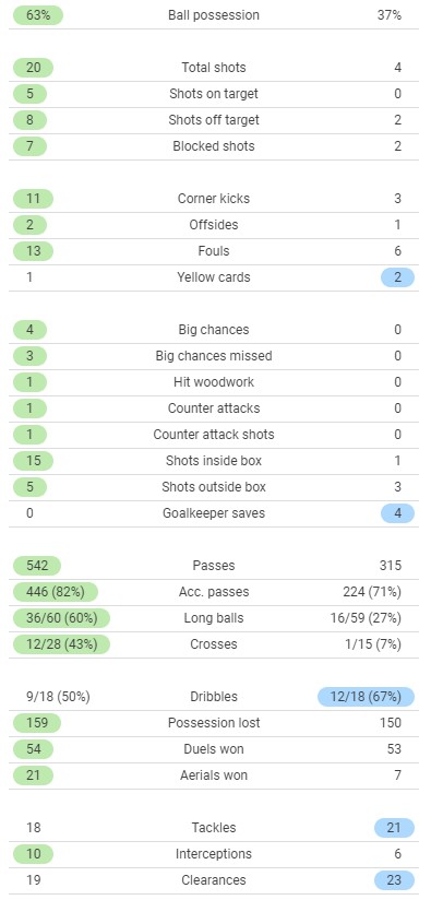 lfc 1-0 villa match stats 2021