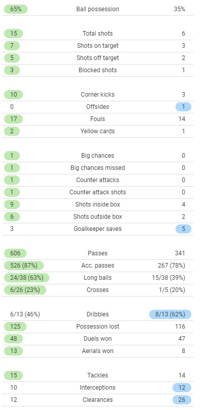 CFC 2-0 Spurs Match Stats 2022