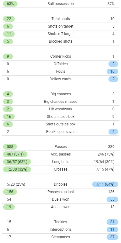 CPFC 2-3 WHUFC Match Stats 2022