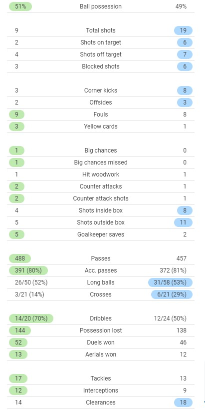 MUFC 0-1 Wolves Match Stats 2022