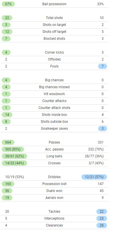 MU 0-0 Watford Match Stats 2022