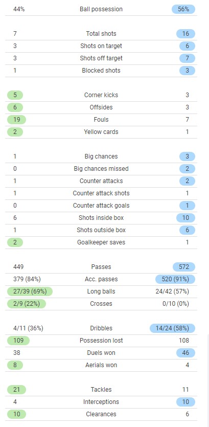 Napoli 2-4 Barca Match Stats 2022