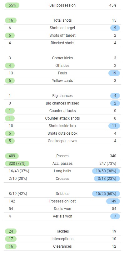 leeds 2-4 manchester united stats