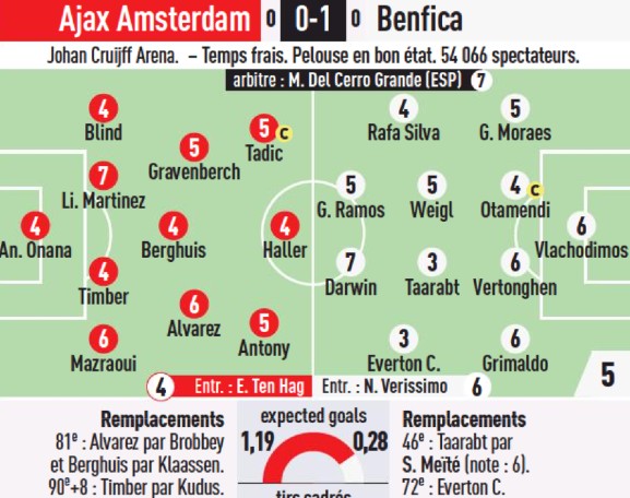 Ajax vs Benfica Player Ratings 2022 L'Equipe