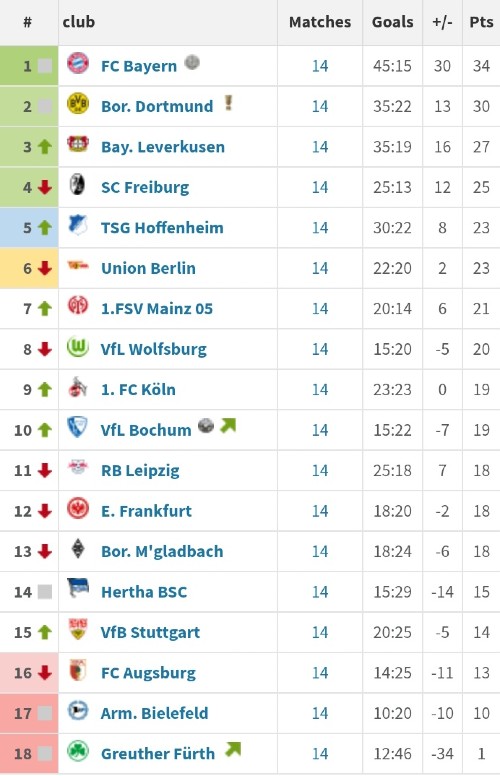 Bundesliga Table Week 14 2021 22 Season