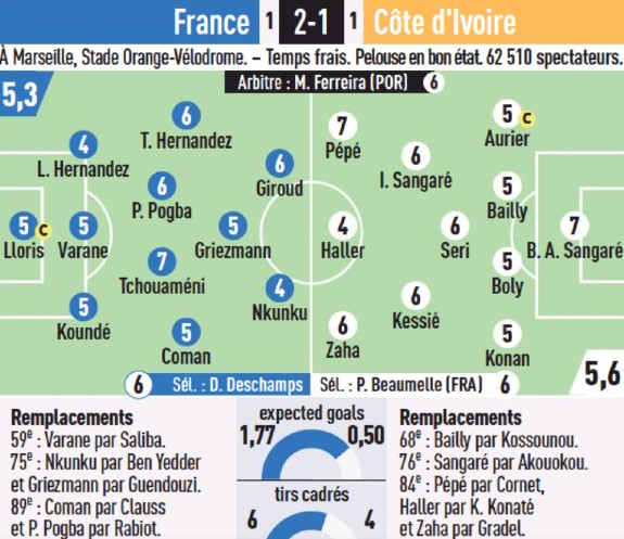 France vs Ivory Coast 2022 Player Ratings L'Equipe