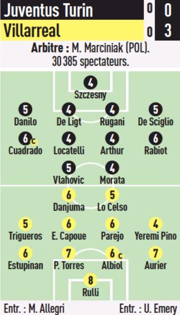 Juventus vs Villarreal Player Ratings L'Equipe