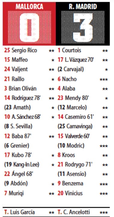 Mallorca Madrid Player Ratings 2022 Mundo Deportivo