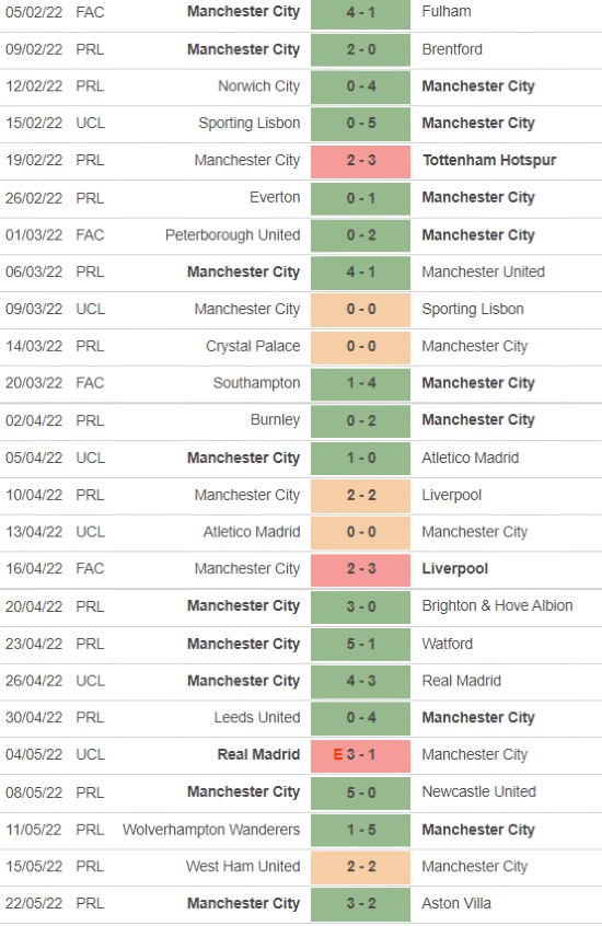 Manchester City Matches 2021-2022 Results