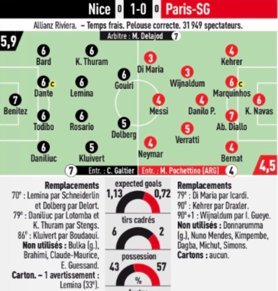 Nice vs PSG 2022 Player Ratings L'Equipe
