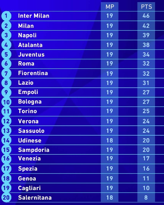 Serie A table at Christmas 2021  Italian league standings winter break
