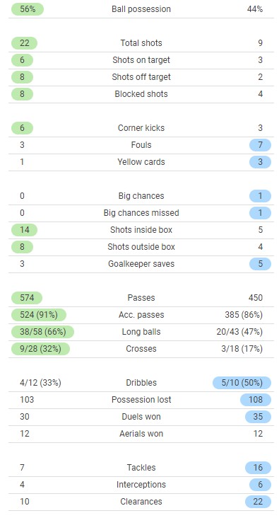Sevilla 1-0 WHUFC Stats 2022