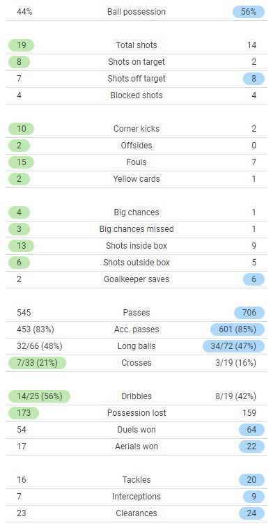 WHUFC 2-0 Sevilla Stats 2022