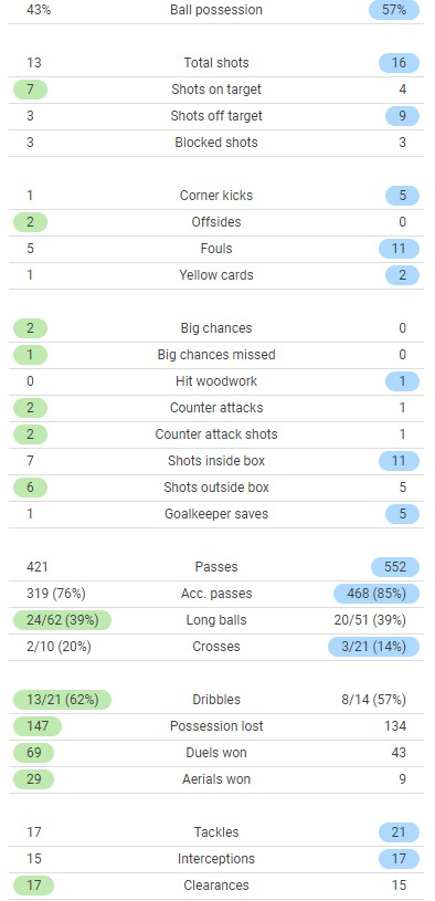 Watford 2-3 Arsenal 2022 Match Stats