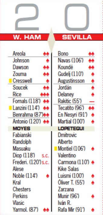 West Ham 2-0 Sevilla Player Ratings Diario AS 2022