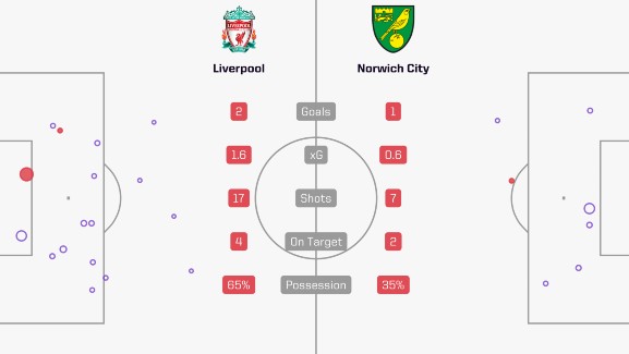 xG Liverpool vs Norwich FA Cup 2022