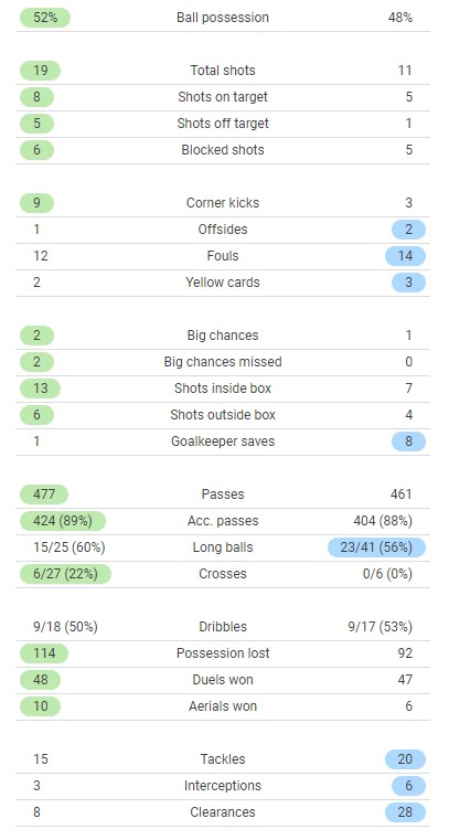 AVFC 0-4 Spurs Stats 2022