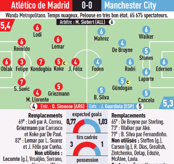 Atletico Madrid v Man City 2022 Player Ratings L'Equipe