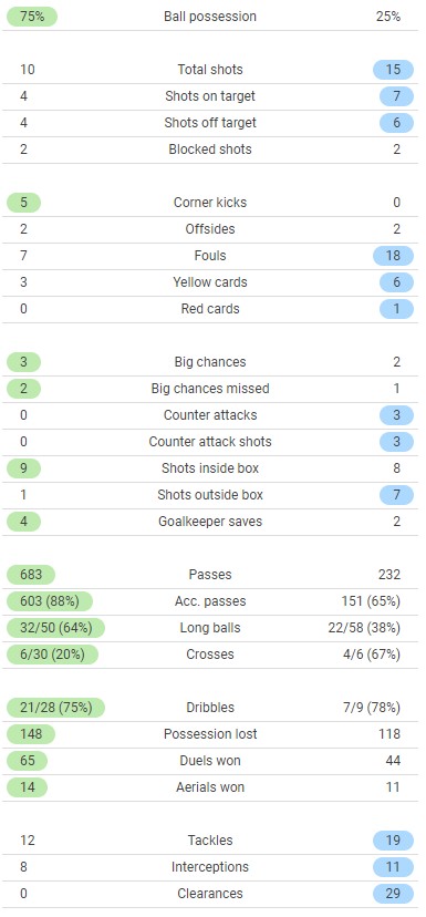 Barcelona 2-3 Eintracht Frankfurt Match Stats UEL