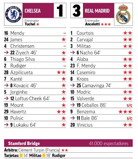 CFC Real Madrid Player Ratings Marca 2022 UCL