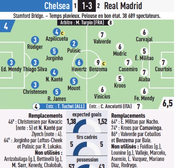 Chelsea vs Real Madrid 2022 Player Ratings L'Equipe