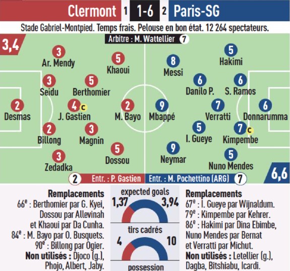 Clermont Foot vs PSG 2022 Player Ratings