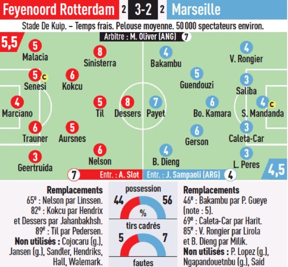 Feyenoord vs Marseille Player Ratings 2022 Conference League Semifinal