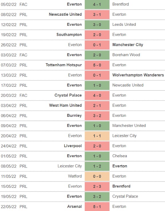 Lampard Everton Manager Record 2021-22 Season