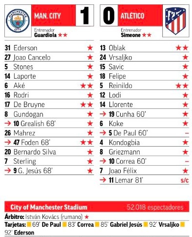 Man City Atletico Player Ratings Marca