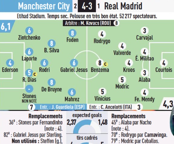 Man City vs Real Madrid 2022 Player Ratings L'Equipe