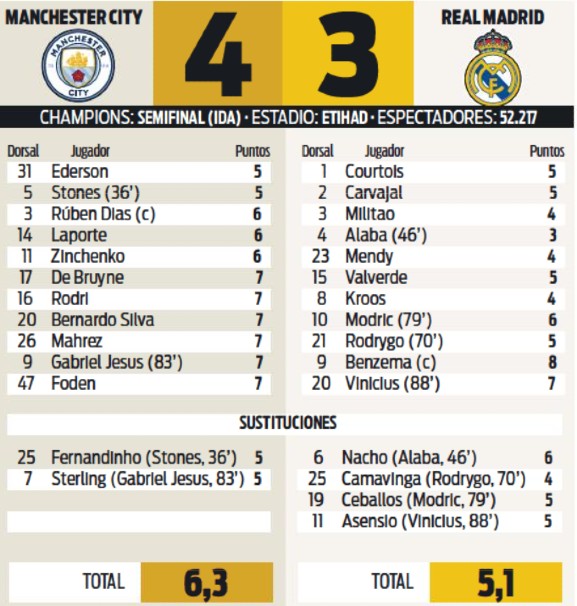 Manchester City v Real Madrid Player Ratings Champions League Sport Paper