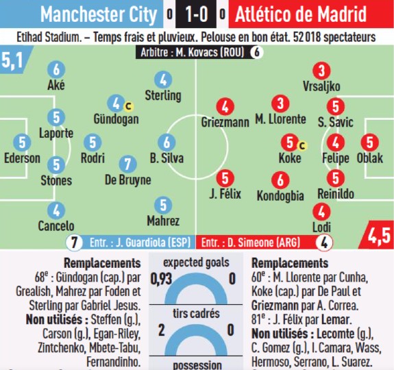 Manchester City vs Atletico Madrid Player Ratings 2022 from L'Equipe