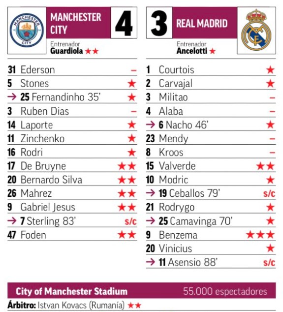 Marca Player Ratings Manchester City Real Madrid 2022