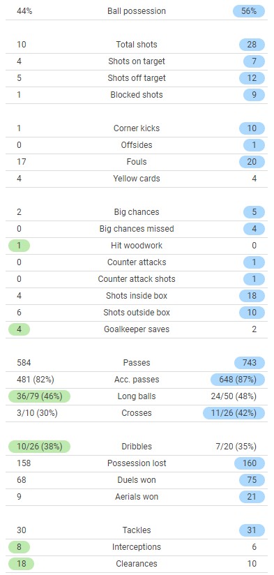 Real Madrid 2-3 Chelsea Stats UCL