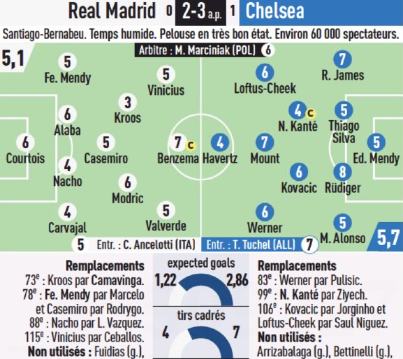 Real Madrid vs Chelsea 2022 Player Ratings L'Equipe