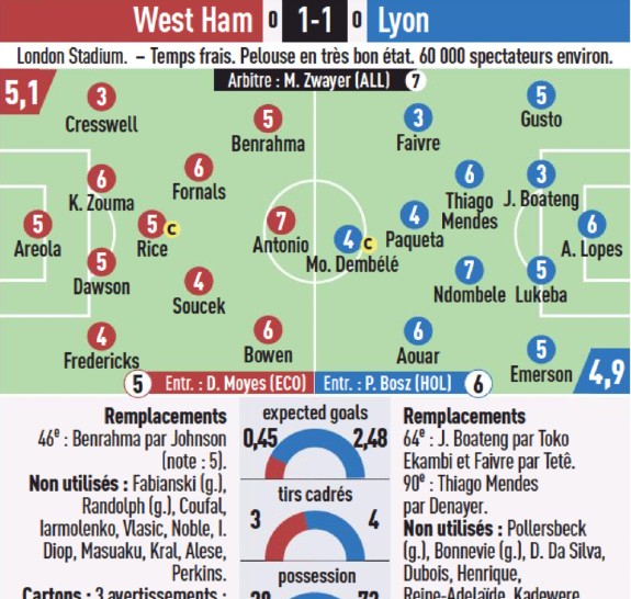 West Ham vs Lyon 2022 Player Ratings L'Equipe
