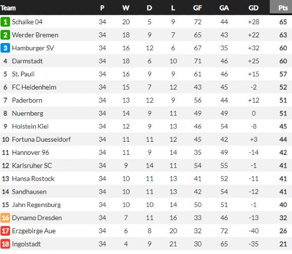 2.Bundesliga Table 2021-2022 Season Final