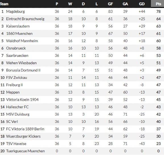 3.Liga Table 2021-22 Season