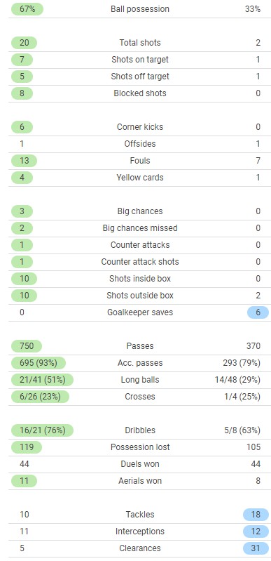 Chelsea 1-1 Leicester Stats May 19 2022