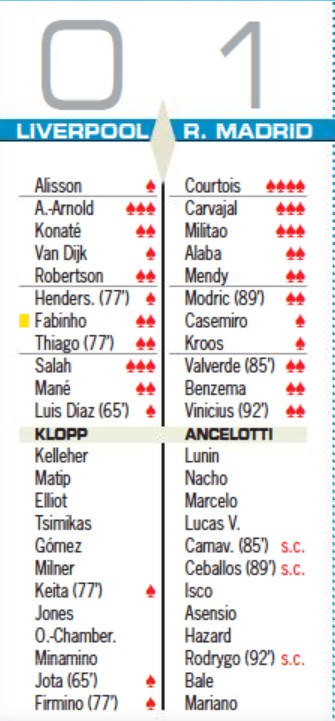 LFC 0-1 Real Madrid Player Ratings Diario AS