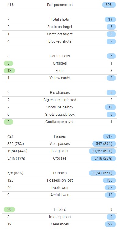 LUFC 0-4 Manchester City Match Stats 2022
