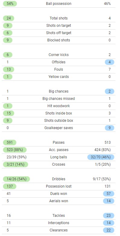 Liverpool 0-1 Real Madrid Match Stats 2022 UCL Final